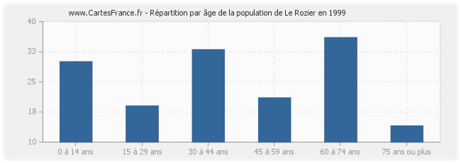 Répartition par âge de la population de Le Rozier en 1999